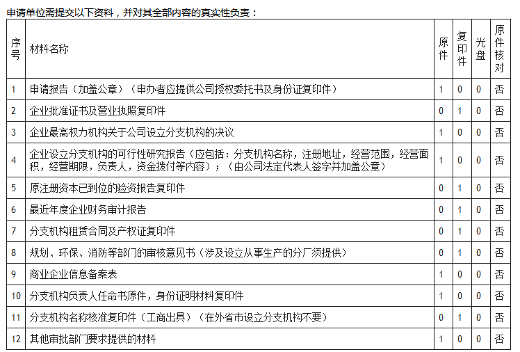 外資注冊公司審批所需資料表