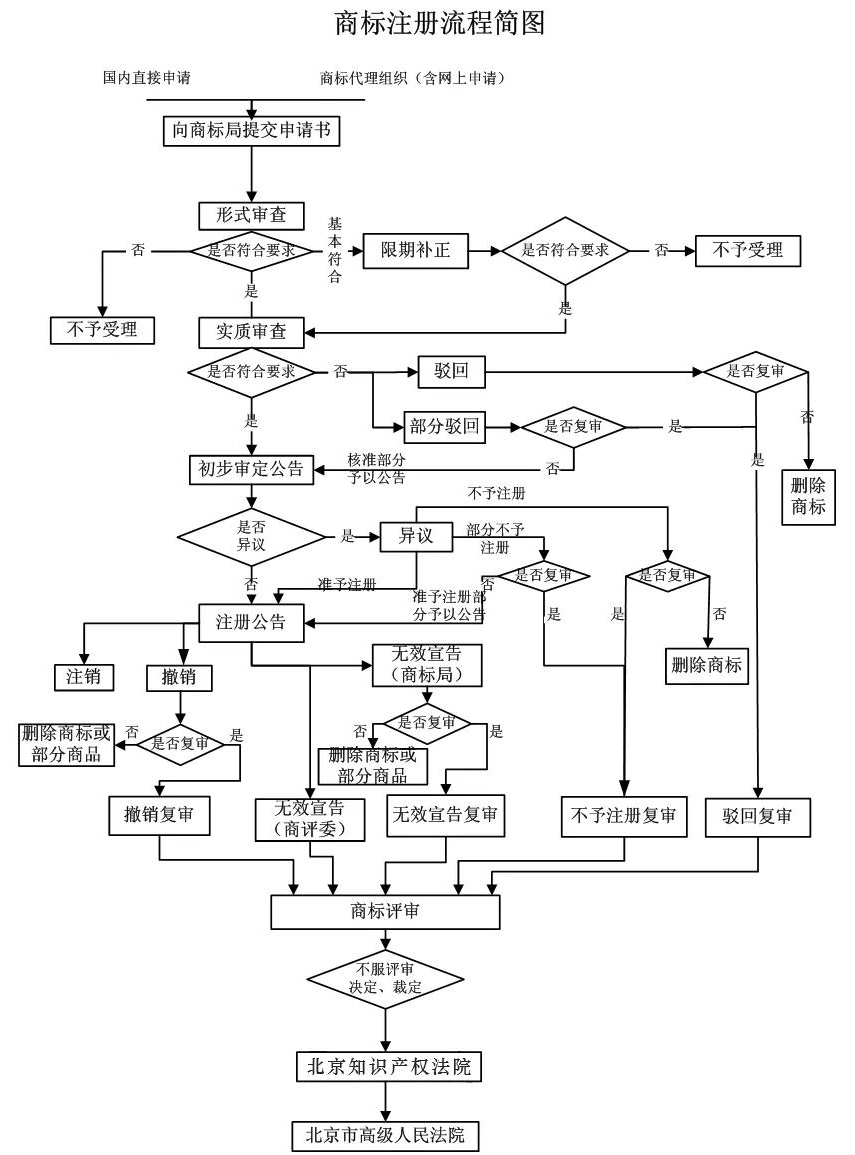 上海注冊(cè)商標(biāo)流程圖講解（簡(jiǎn)圖）